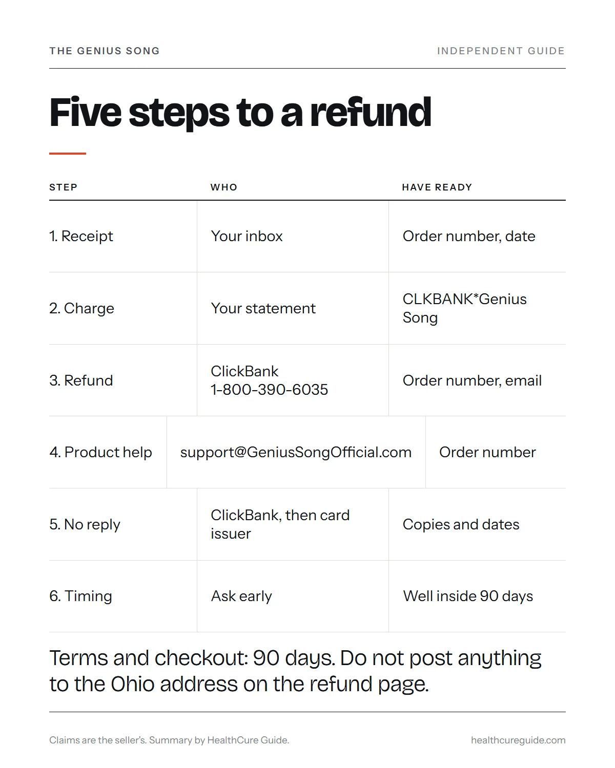 Genius song scam infographic: five steps to a refund through ClickBank with what to have ready