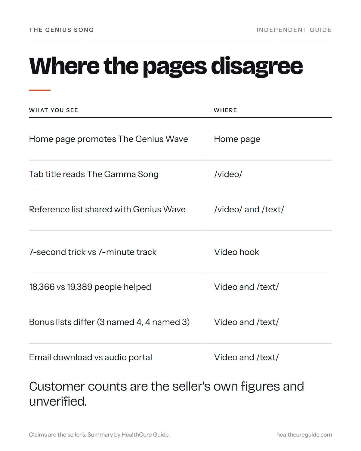 Genius song website infographic: twelve places where the seller's pages contradict each other, grouped by page