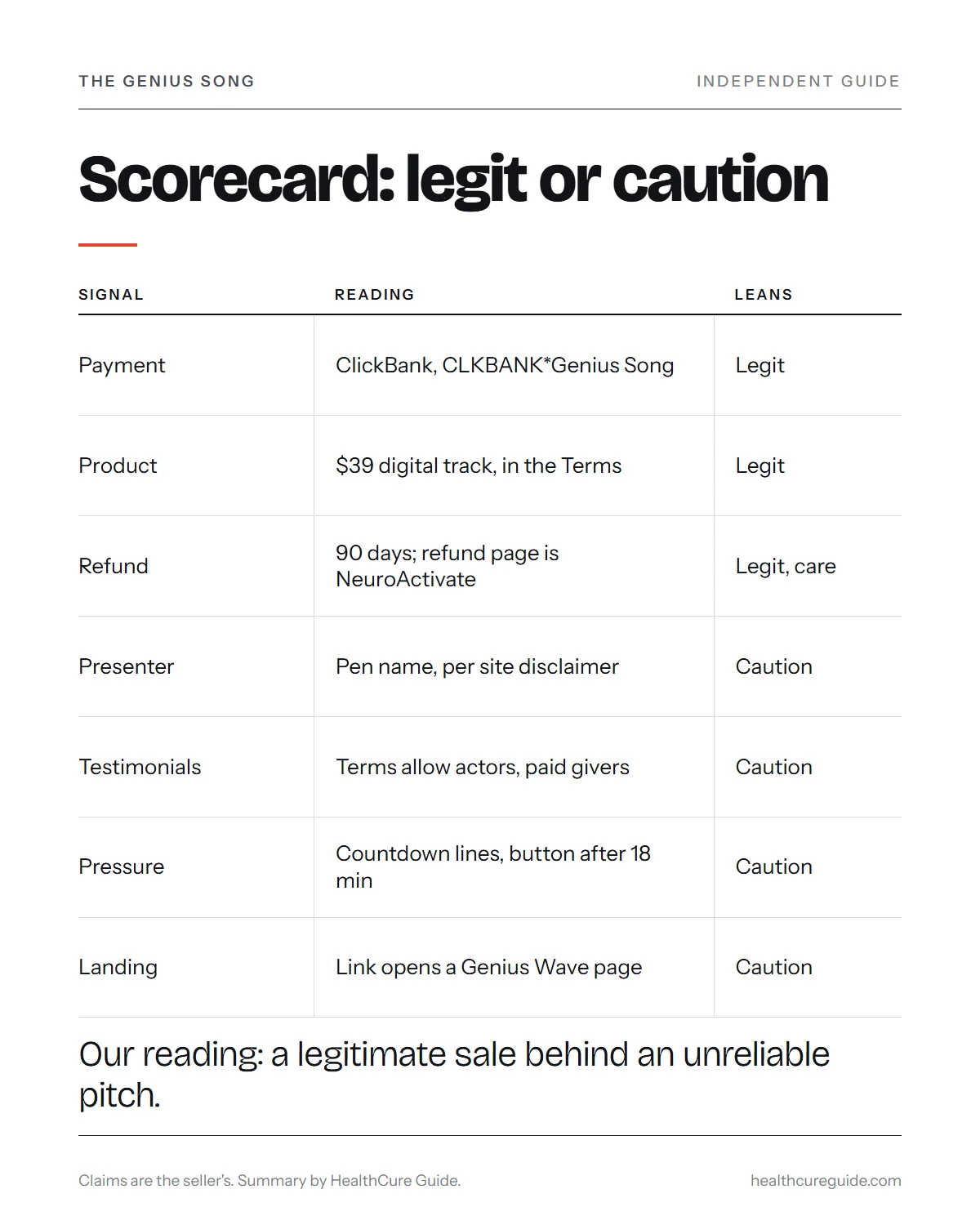 Is the Genius Song a scam infographic: scorecard of legit signals against red flags across nine checks
