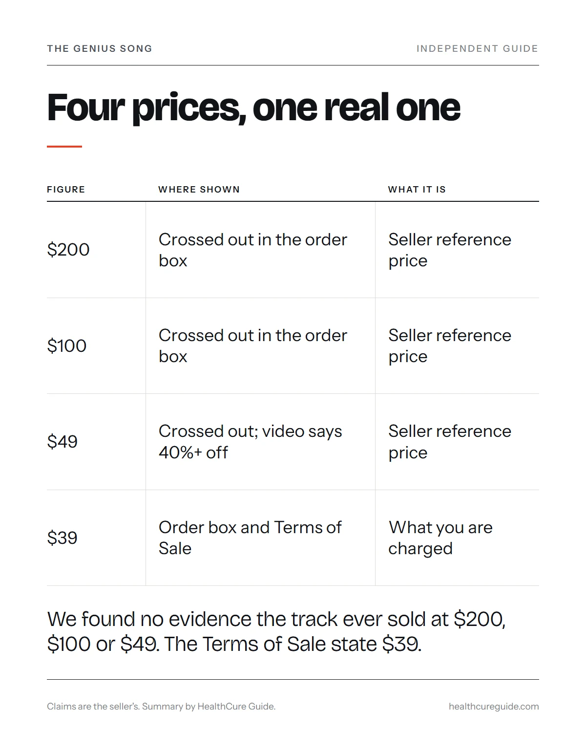 The Genius Song discount infographic: the four prices the seller shows and what each one really is