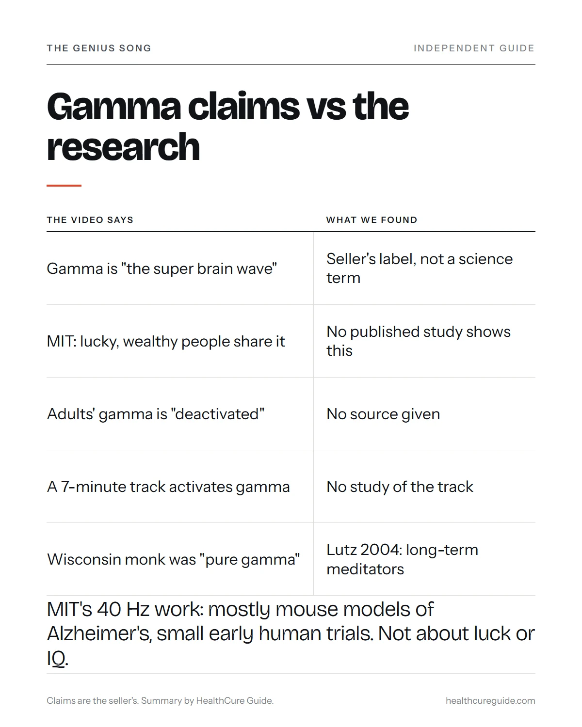 The Genius Song gamma waves infographic: the seller's gamma claims set against what 40 Hz research