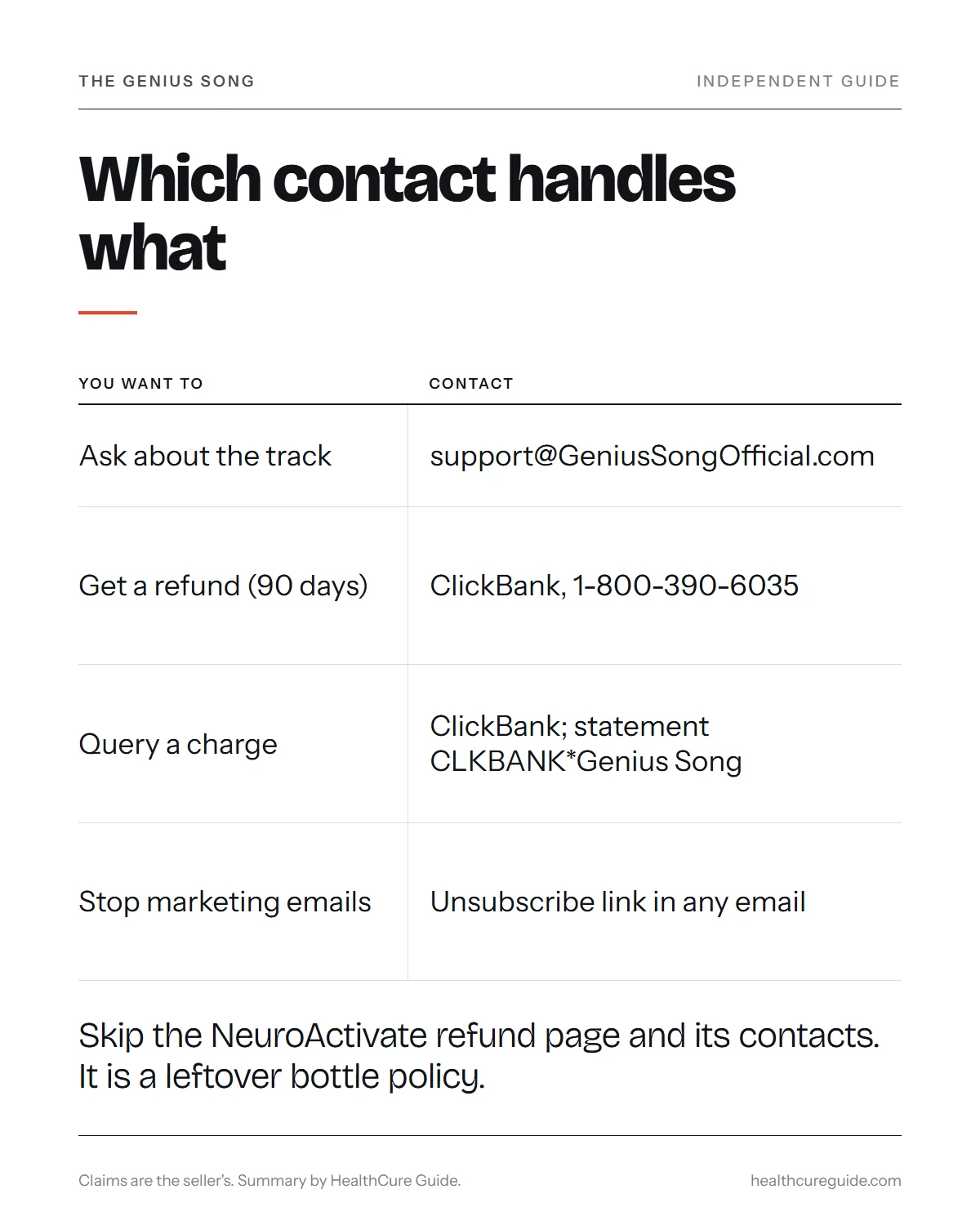 The genius song official contacts infographic: who to email or call for product help, refunds and charges