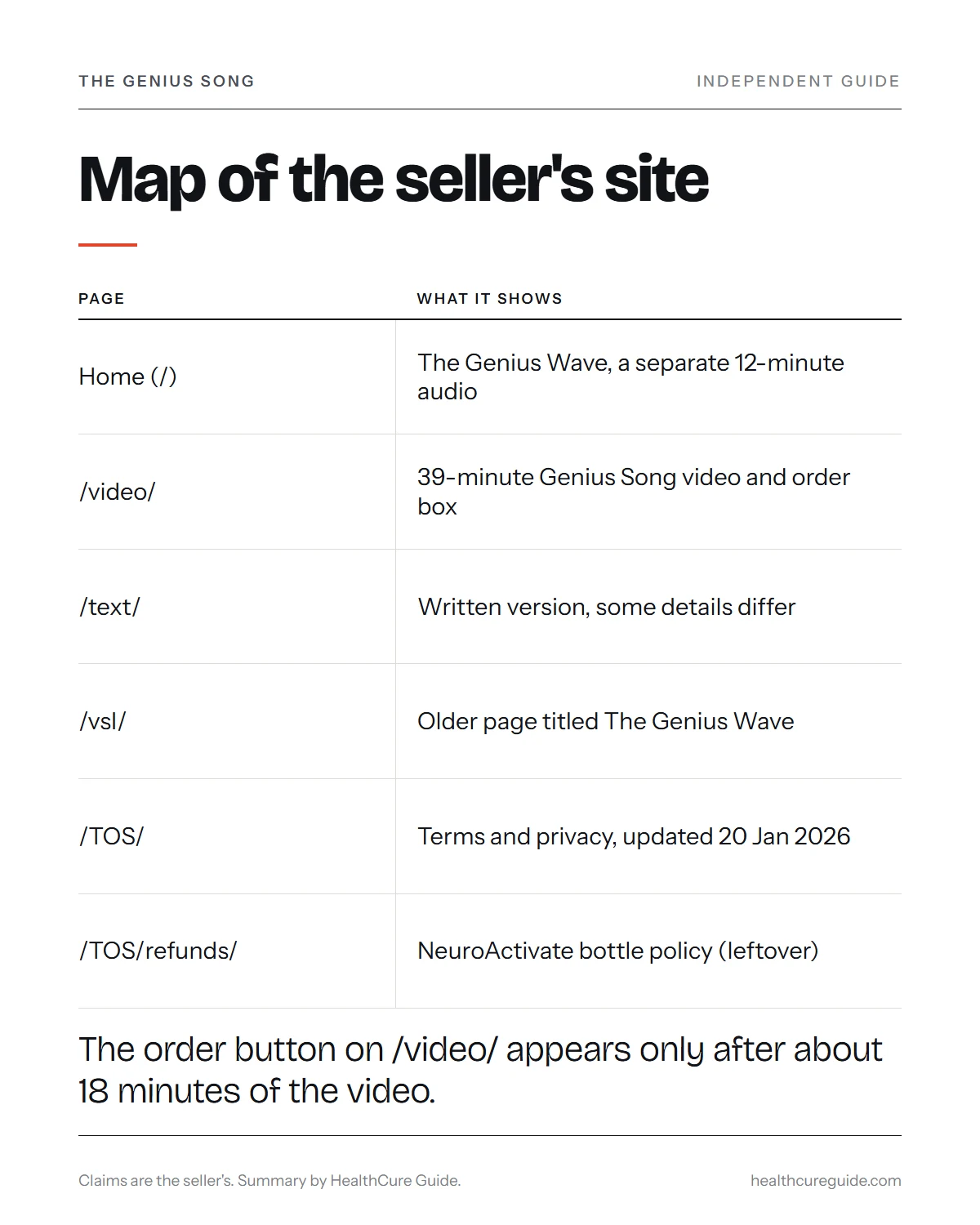The genius song official website infographic: a map of the home page, /video/, /text/, /vsl/ and the Terms pages