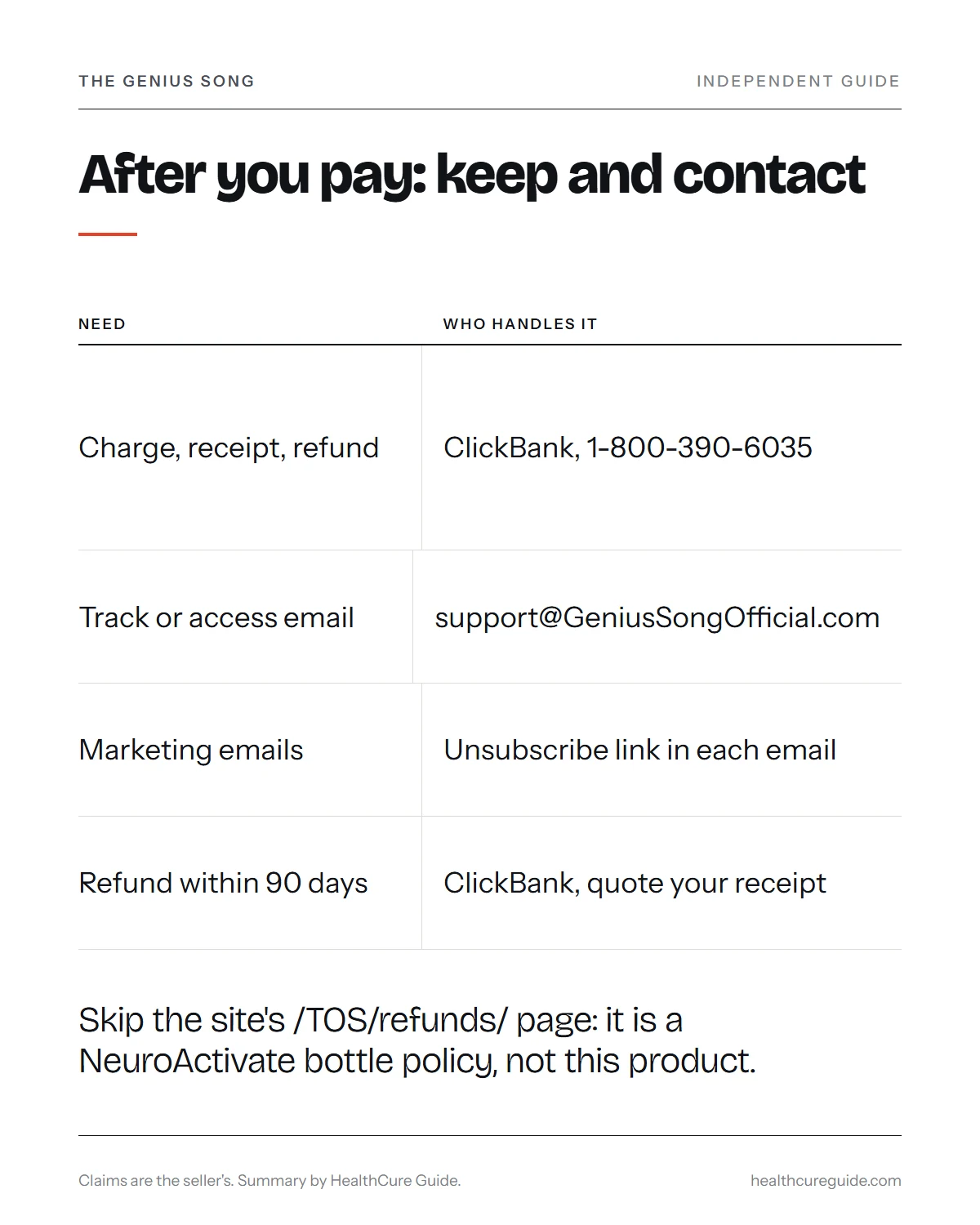 The Genius Song order infographic: receipt, statement line, support contacts and the 90-day refund route