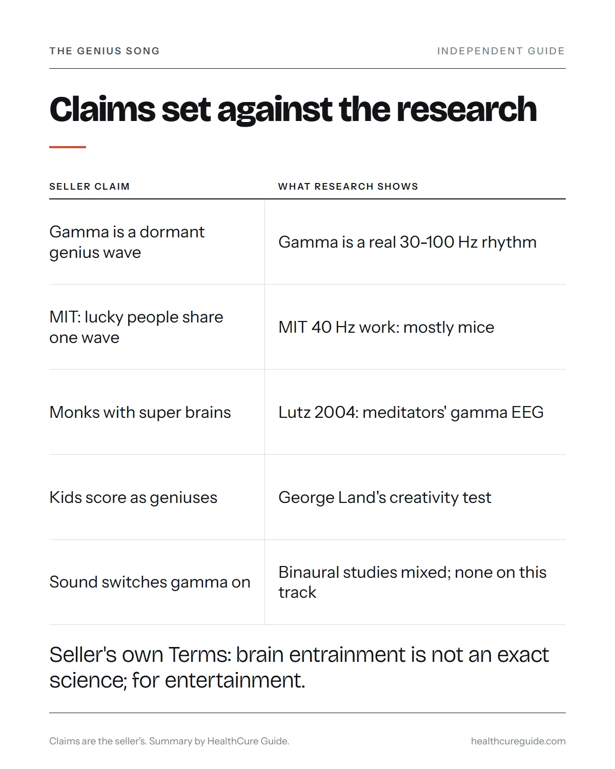The Genius Song review infographic: what the seller claims set against what published research shows