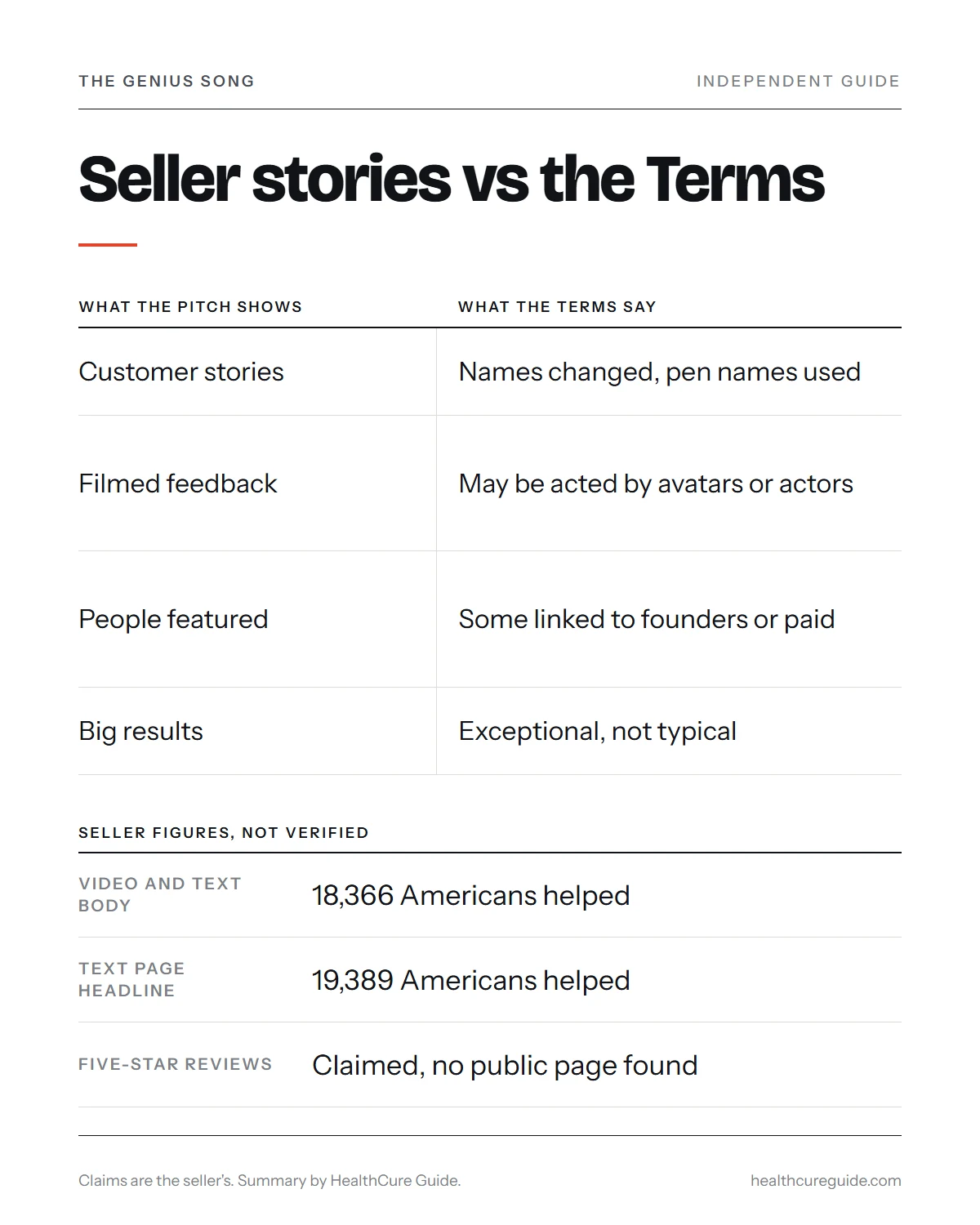 The Genius Song reviews infographic: seller testimonials and figures compared with what the Terms say about them