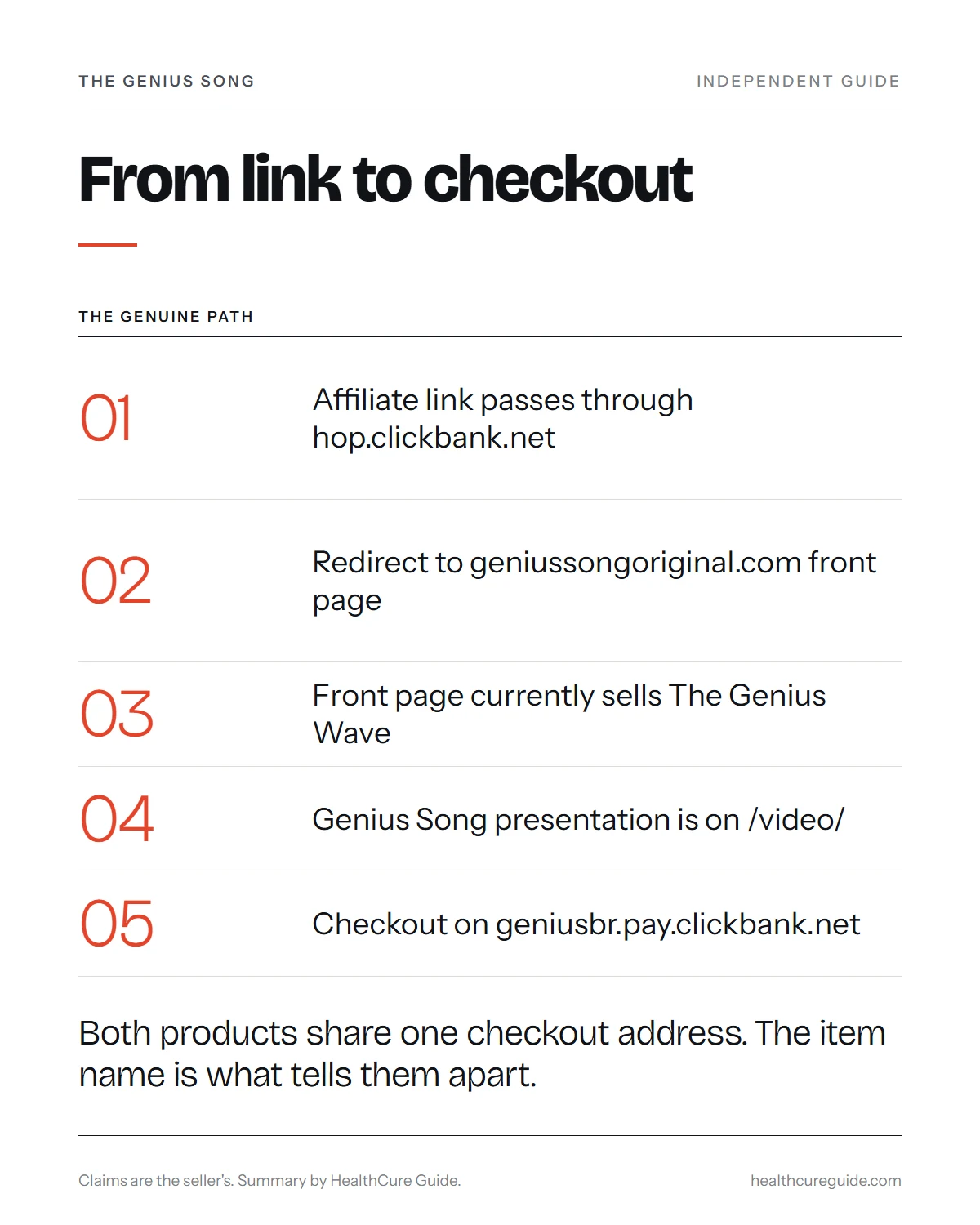 The genius song website infographic: the three genuine addresses and the redirect path from affiliate link to checkout