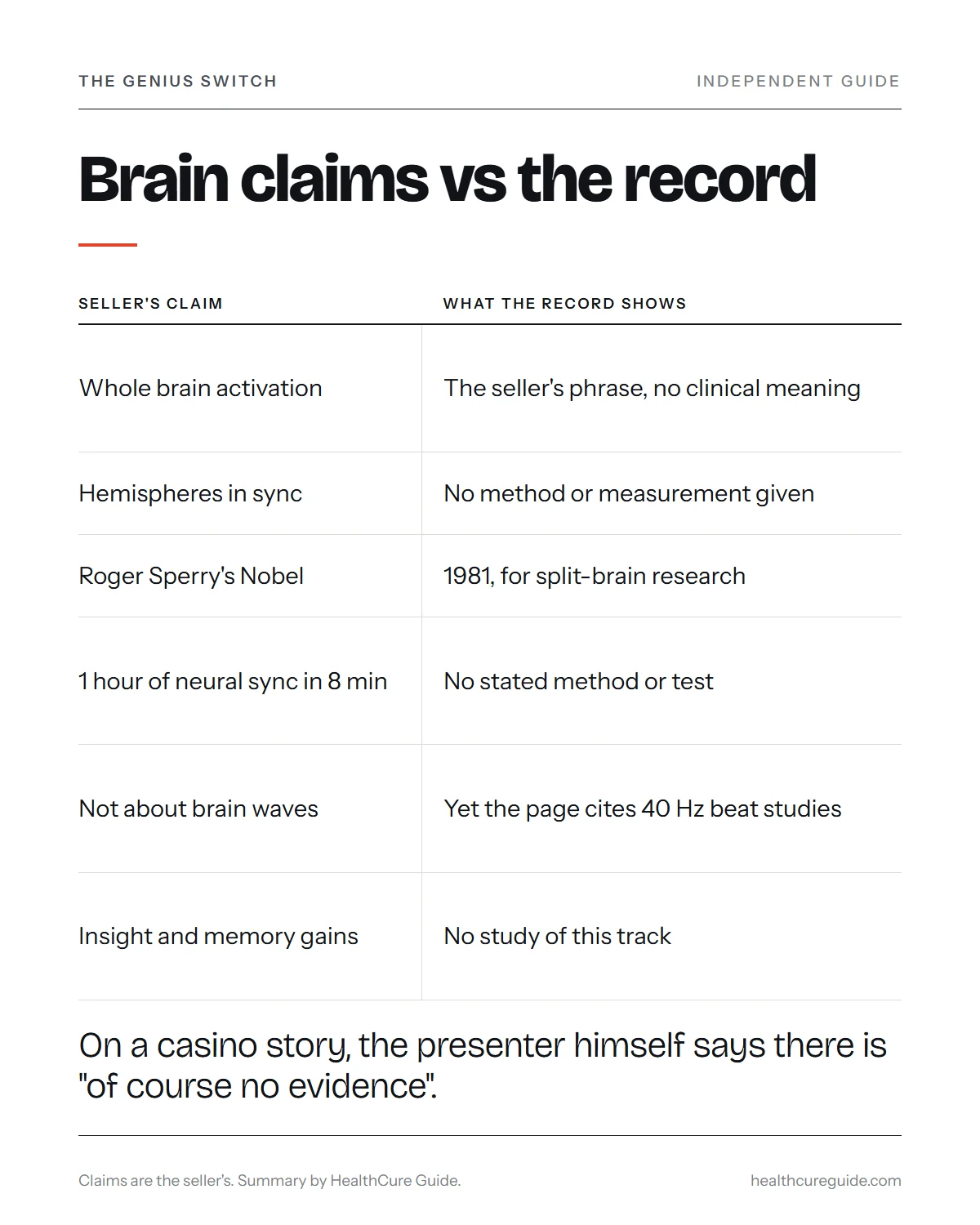 Genius Switch audio for brain infographic: each brain claim from the sales video set against what the record shows