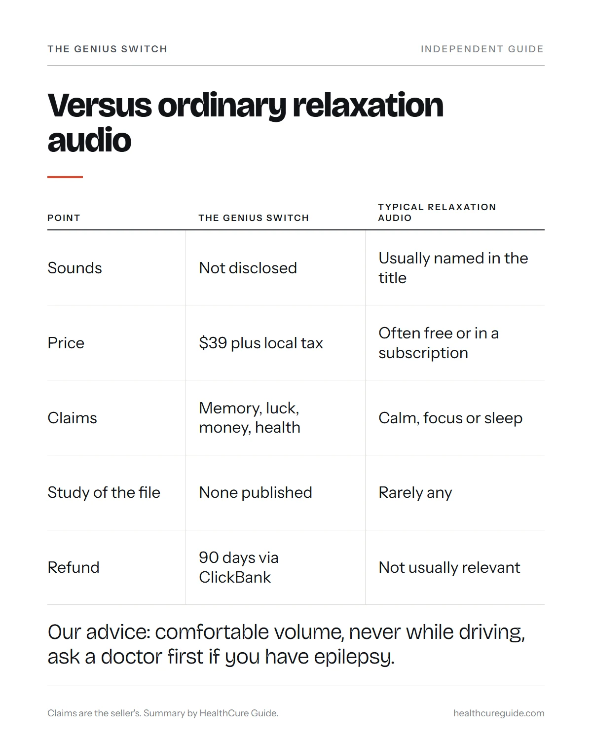 Genius Switch audio infographic: the track compared with ordinary relaxation audio on disclosure, price, claims and refund