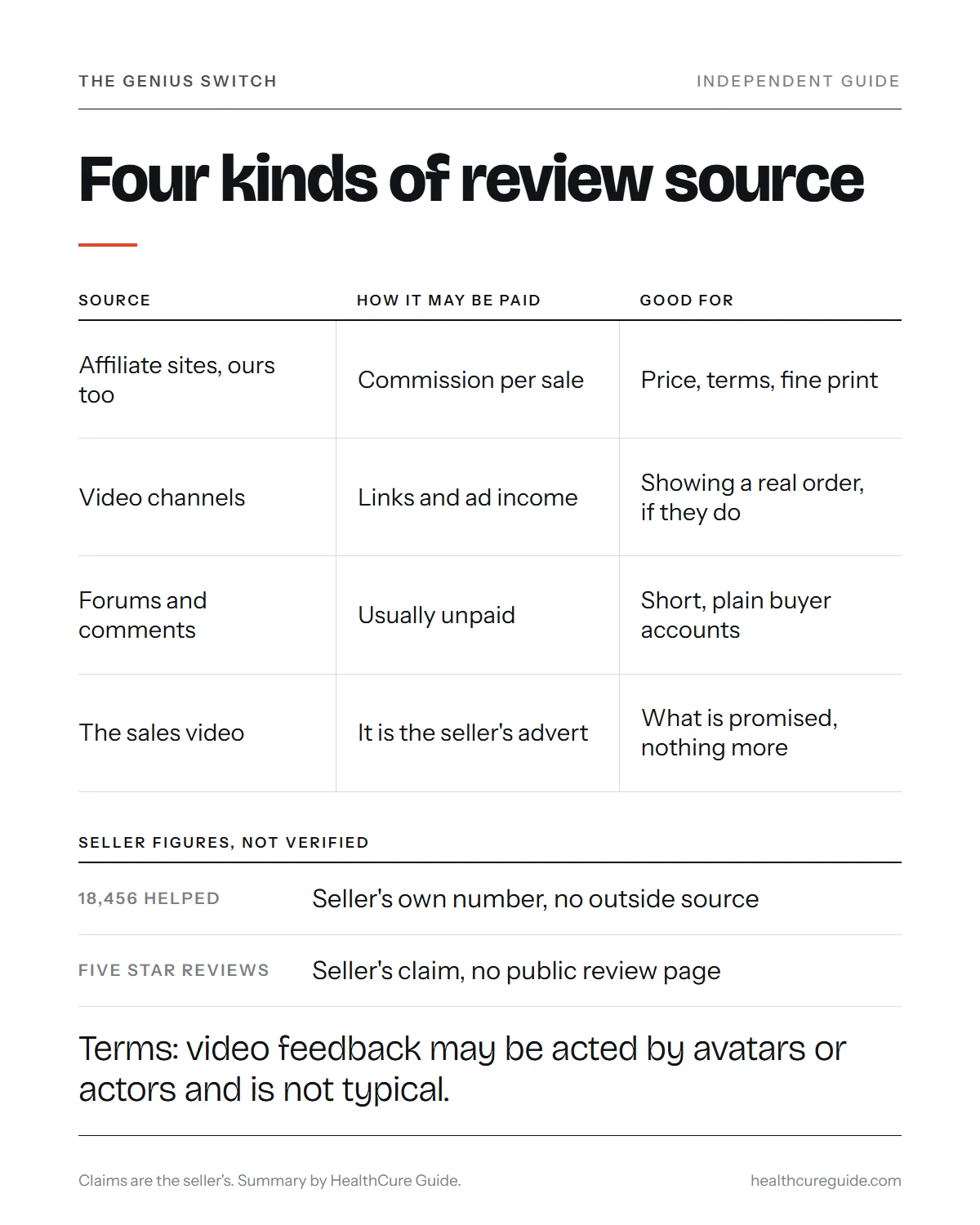 Genius Switch reviews infographic: the four kinds of source, how each is paid and what each can tell a buyer