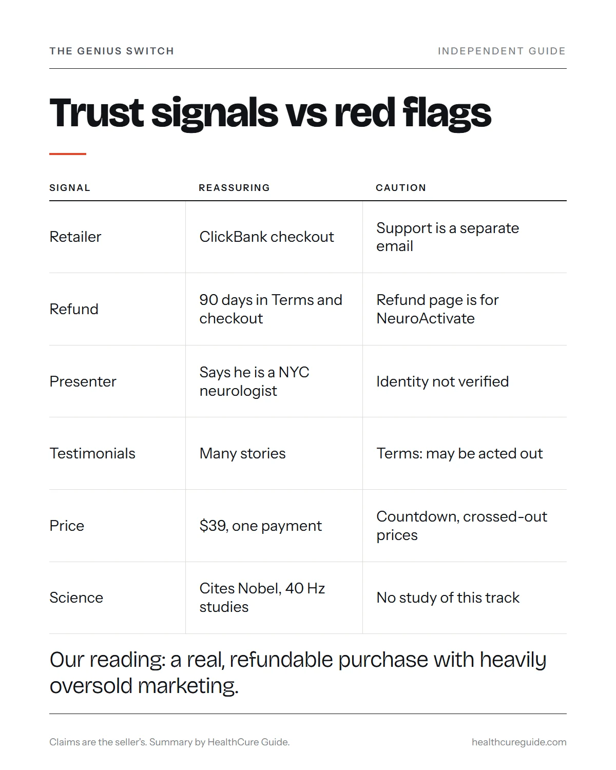 Is the Genius Switch a scam infographic: trust signals compared with red flags in the sales funnel
