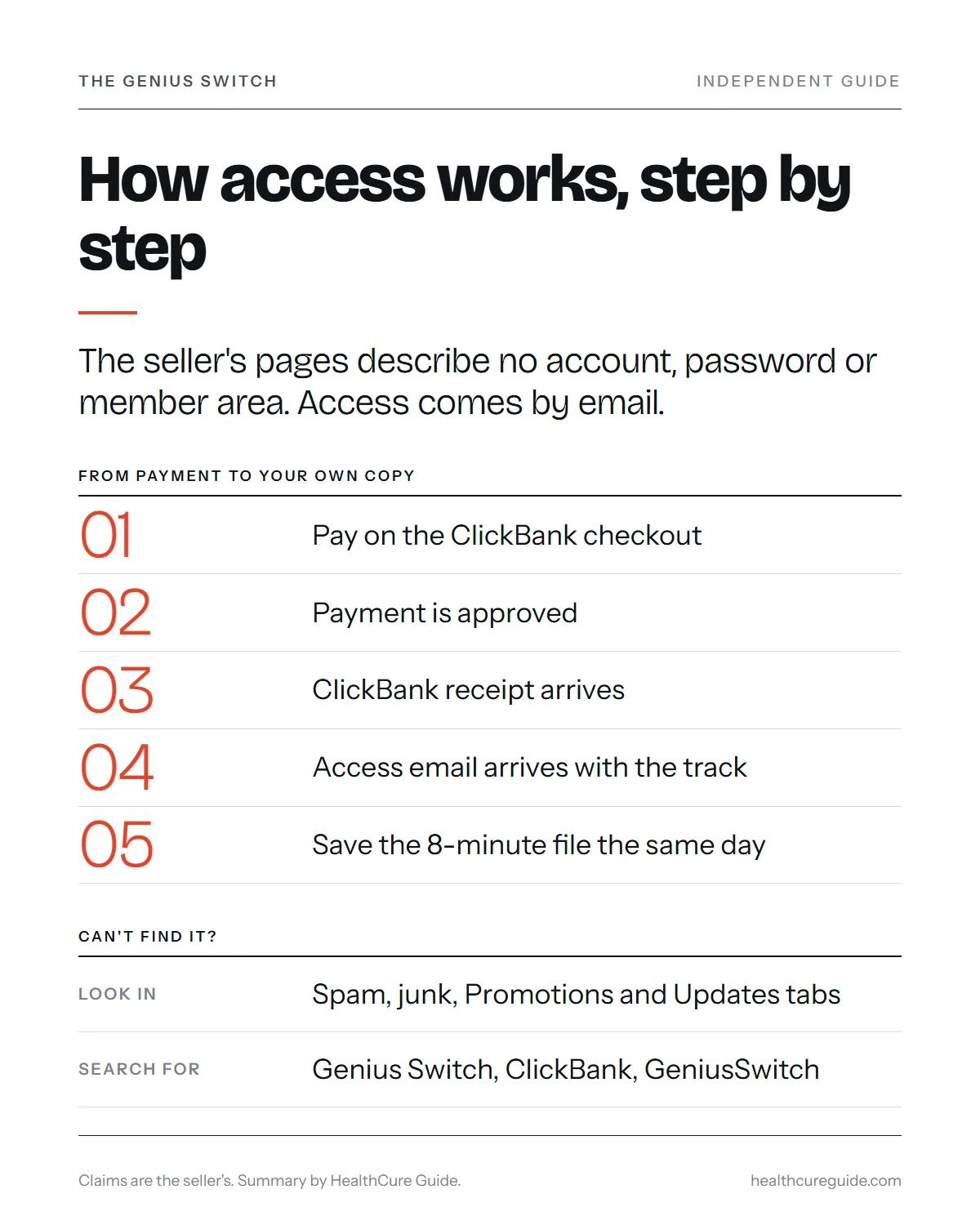 The Genius Switch login infographic: no account or password described, with access by email after checkout in five steps