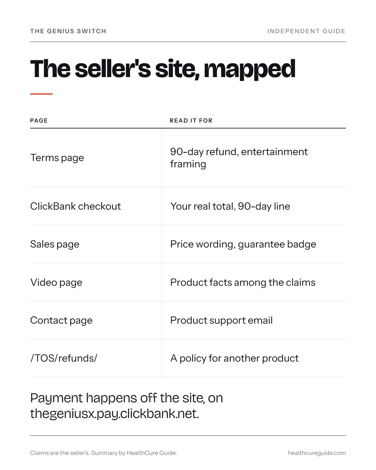 The Genius Switch official website infographic: the five pages of the seller's site and the ClickBank checkout
