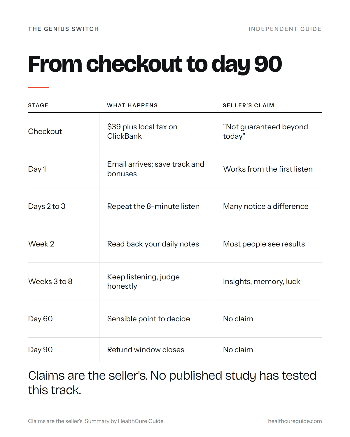 What is Genius Switch and what does it do infographic: a checkout-to-day-90 timeline of what happens and what is claimed