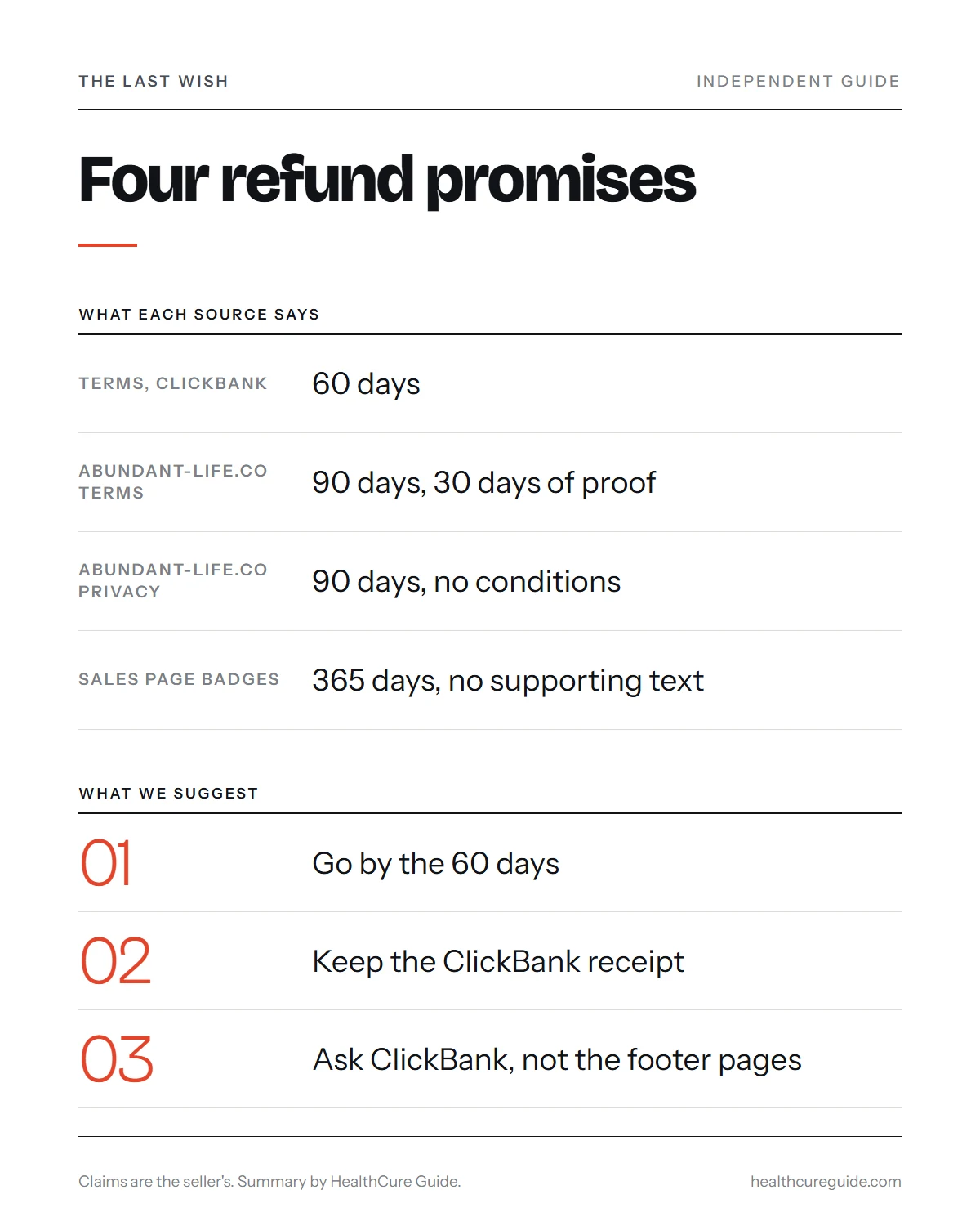 The Last Wish official infographic: the four refund promises compared and which one applies