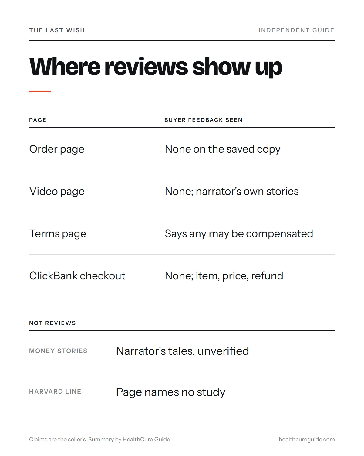 The Last Wish reviews infographic: where reviews appear on the seller's pages and what its fine print says about them